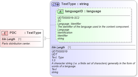 XSD Diagram of PDC in schema fields_xsd (Standards for Technology in Automotive Retail)