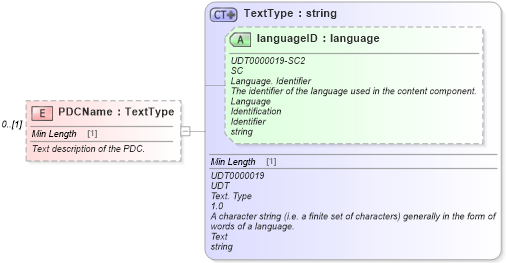 XSD Diagram of PDCName in schema components_xsd (Standards for Technology in Automotive Retail)