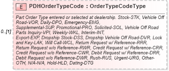 XSD Diagram of PDHOrderTypeCode in schema partsdisposition_xsd (Standards for Technology in Automotive Retail)