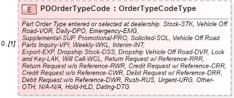 XSD Diagram of PDOrderTypeCode in schema partsdisposition_xsd (Standards for Technology in Automotive Retail)