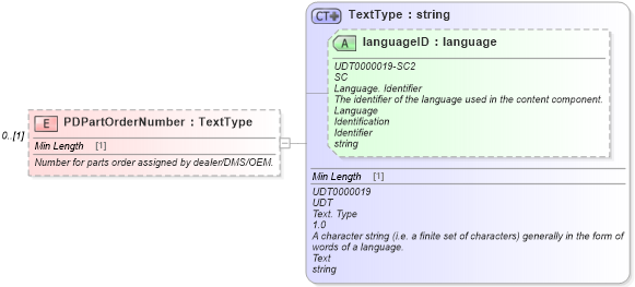 XSD Diagram of PDPartOrderNumber in schema partsdisposition_xsd (Standards for Technology in Automotive Retail)