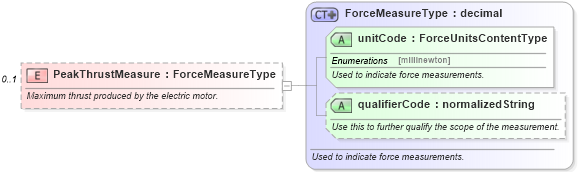 XSD Diagram of PeakThrustMeasure in schema components_xsd (Standards for Technology in Automotive Retail)