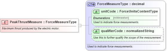 XSD Diagram of PeakThrustMeasure in schema fields_xsd (Standards for Technology in Automotive Retail)