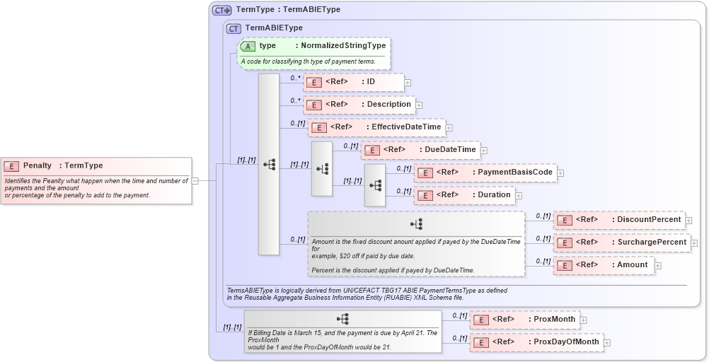 XSD Diagram of Penalty in schema components_xsd1 (Standards for Technology in Automotive Retail)