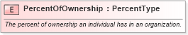 XSD Diagram of PercentOfOwnership in schema fields_xsd (Standards for Technology in Automotive Retail)