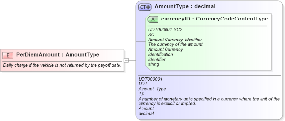 XSD Diagram of PerDiemAmount in schema fields_xsd (Standards for Technology in Automotive Retail)