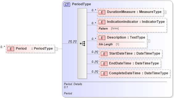 XSD Diagram of Period in schema reusableaggregatecorecomponent_xsd (Standards for Technology in Automotive Retail)