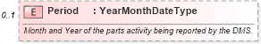 XSD Diagram of Period in schema partsinventory_xsd (Standards for Technology in Automotive Retail)