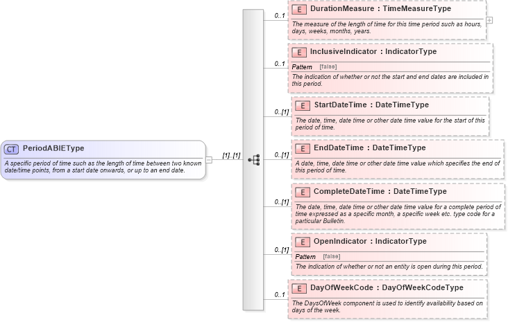XSD Diagram of PeriodABIEType in schema components_xsd (Standards for Technology in Automotive Retail)