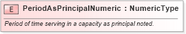 XSD Diagram of PeriodAsPrincipalNumeric in schema fields_xsd (Standards for Technology in Automotive Retail)
