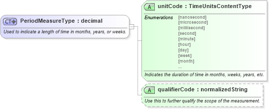 XSD Diagram of PeriodMeasureType in schema qualifieddatatypes_xsd (Standards for Technology in Automotive Retail)