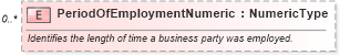 XSD Diagram of PeriodOfEmploymentNumeric in schema deprecatedcomponents_xsd (Standards for Technology in Automotive Retail)