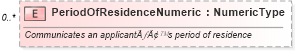 XSD Diagram of PeriodOfResidenceNumeric in schema deprecatedcomponents_xsd (Standards for Technology in Automotive Retail)