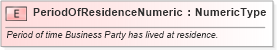 XSD Diagram of PeriodOfResidenceNumeric in schema fields_xsd (Standards for Technology in Automotive Retail)