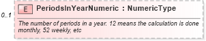 XSD Diagram of PeriodsInYearNumeric in schema components_xsd (Standards for Technology in Automotive Retail)