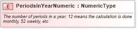 XSD Diagram of PeriodsInYearNumeric in schema fields_xsd (Standards for Technology in Automotive Retail)
