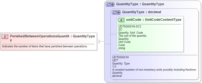 XSD Diagram of PerishedBetweenOperationsQuantity in schema fields_xsd1 (Standards for Technology in Automotive Retail)