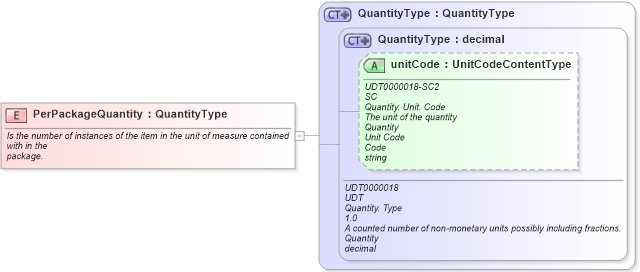 XSD Diagram of PerPackageQuantity in schema fields_xsd1 (Standards for Technology in Automotive Retail)