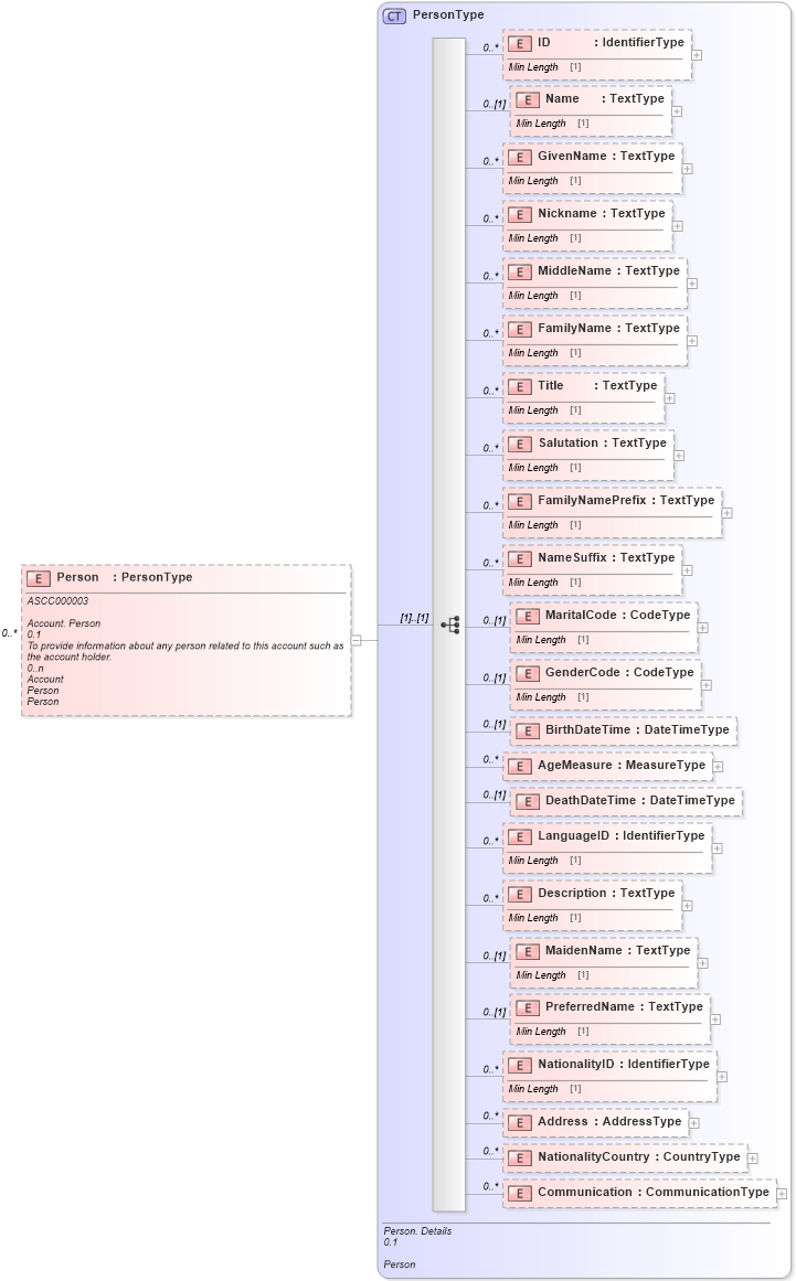 XSD Diagram of Person in schema reusableaggregatecorecomponent_xsd (Standards for Technology in Automotive Retail)