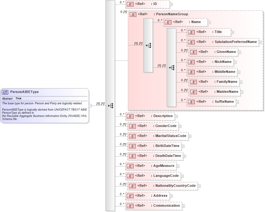 XSD Diagram of PersonABIEType in schema components_xsd1 (Standards for Technology in Automotive Retail)