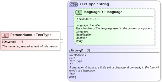 XSD Diagram of PersonName in schema fields_xsd (Standards for Technology in Automotive Retail)