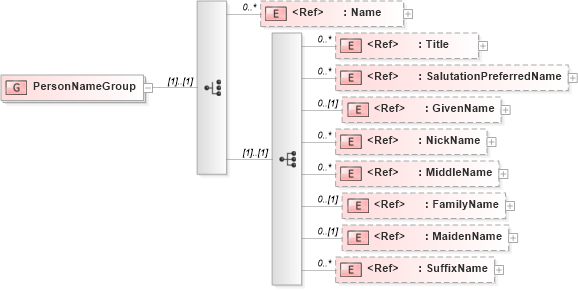XSD Diagram of PersonNameGroup in schema components_xsd1 (Standards for Technology in Automotive Retail)