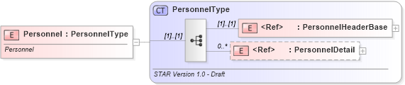 XSD Diagram of Personnel in schema personnel_xsd (Standards for Technology in Automotive Retail)
