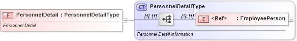 XSD Diagram of PersonnelDetail in schema personnel_xsd (Standards for Technology in Automotive Retail)