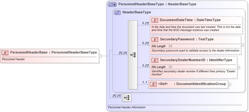 XSD Diagram of PersonnelHeaderBase in schema personnel_xsd (Standards for Technology in Automotive Retail)