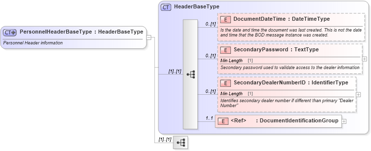 XSD Diagram of PersonnelHeaderBaseType in schema personnel_xsd (Standards for Technology in Automotive Retail)