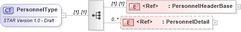 XSD Diagram of PersonnelType in schema personnel_xsd (Standards for Technology in Automotive Retail)