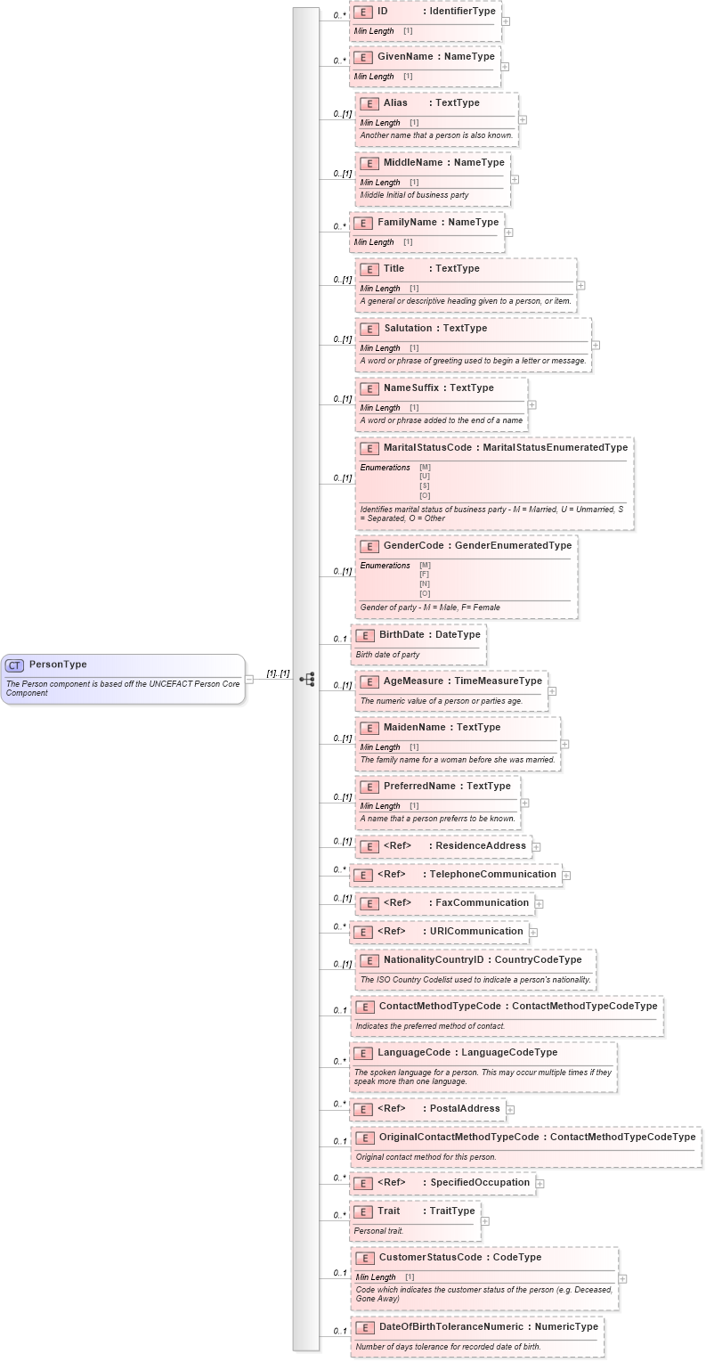 XSD Diagram of PersonType in schema components_xsd (Standards for Technology in Automotive Retail)