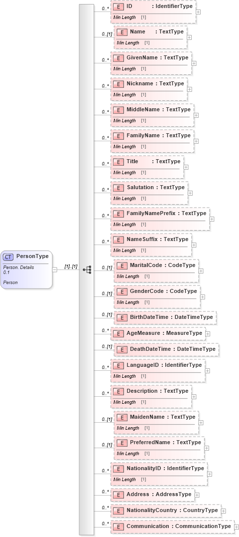 XSD Diagram of PersonType in schema reusableaggregatecorecomponent_xsd (Standards for Technology in Automotive Retail)