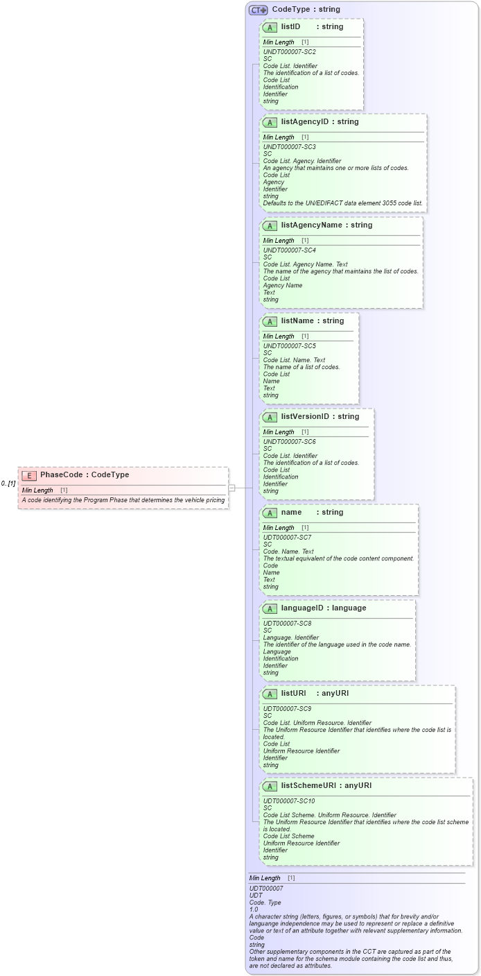 XSD Diagram of PhaseCode in schema components_xsd (Standards for Technology in Automotive Retail)