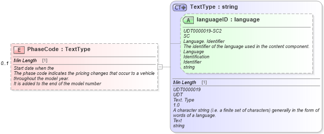 XSD Diagram of PhaseCode in schema incentiveinquiry_xsd (Standards for Technology in Automotive Retail)