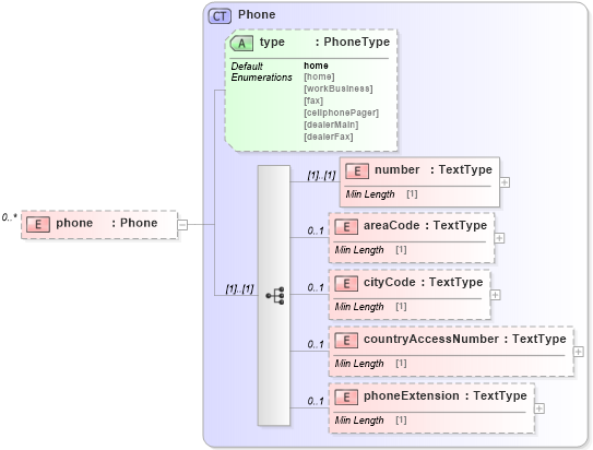 XSD Diagram of phone in schema dealerlocatorextended_xsd (Standards for Technology in Automotive Retail)