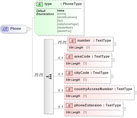 XSD Diagram of Phone in schema dealerlocatorextended_xsd (Standards for Technology in Automotive Retail)