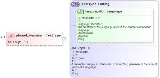 XSD Diagram of phoneExtension in schema dealerlocatorextended_xsd (Standards for Technology in Automotive Retail)