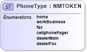 XSD Diagram of PhoneType in schema dealerlocatorextended_xsd (Standards for Technology in Automotive Retail)