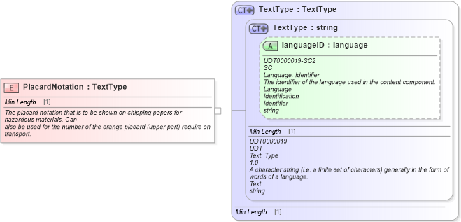 XSD Diagram of PlacardNotation in schema fields_xsd1 (Standards for Technology in Automotive Retail)