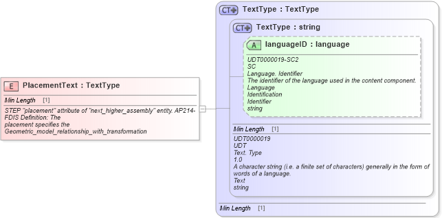 XSD Diagram of PlacementText in schema fields_xsd1 (Standards for Technology in Automotive Retail)