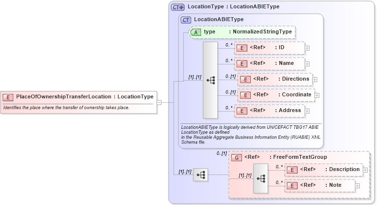 XSD Diagram of PlaceOfOwnershipTransferLocation in schema components_xsd1 (Standards for Technology in Automotive Retail)