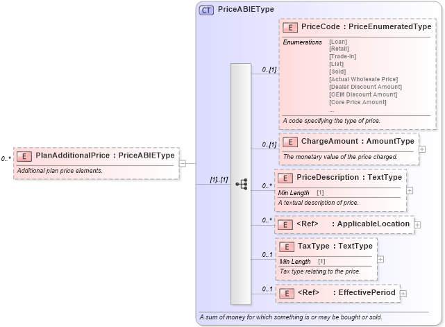 XSD Diagram of PlanAdditionalPrice in schema components_xsd (Standards for Technology in Automotive Retail)