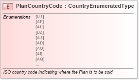 XSD Diagram of PlanCountryCode in schema fields_xsd (Standards for Technology in Automotive Retail)