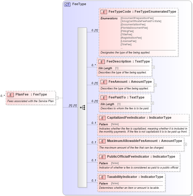 XSD Diagram of PlanFee in schema components_xsd (Standards for Technology in Automotive Retail)