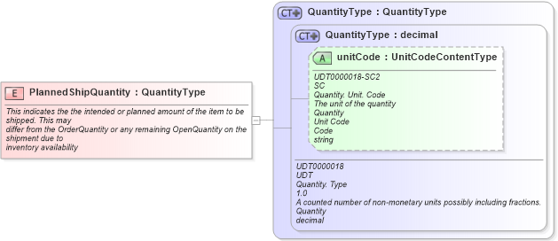 XSD Diagram of PlannedShipQuantity in schema fields_xsd1 (Standards for Technology in Automotive Retail)