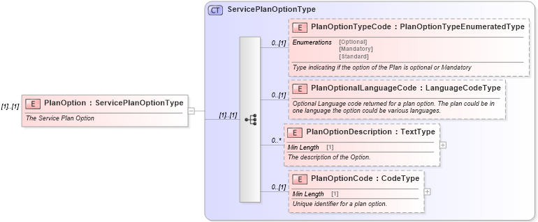 XSD Diagram of PlanOption in schema components_xsd (Standards for Technology in Automotive Retail)