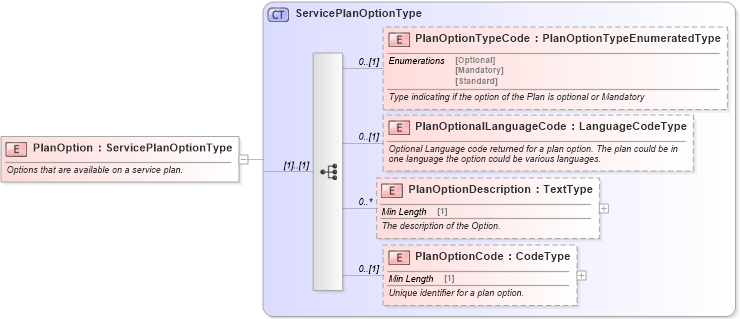 XSD Diagram of PlanOption in schema components_xsd (Standards for Technology in Automotive Retail)