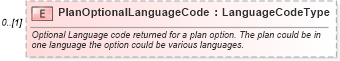 XSD Diagram of PlanOptionalLanguageCode in schema components_xsd (Standards for Technology in Automotive Retail)