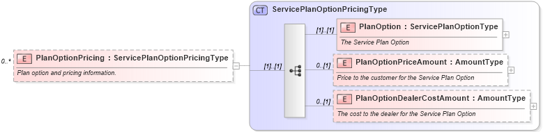 XSD Diagram of PlanOptionPricing in schema components_xsd (Standards for Technology in Automotive Retail)